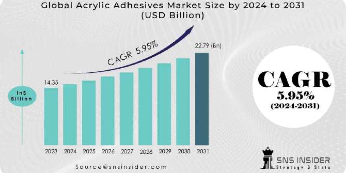 Acrylic Adhesives Market, Growth and Challenges Analysis Forecast by 2031