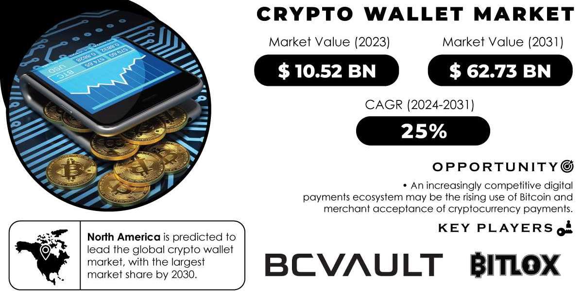 Crypto Wallet Market Research | Understanding the Factors Contributing to Growth