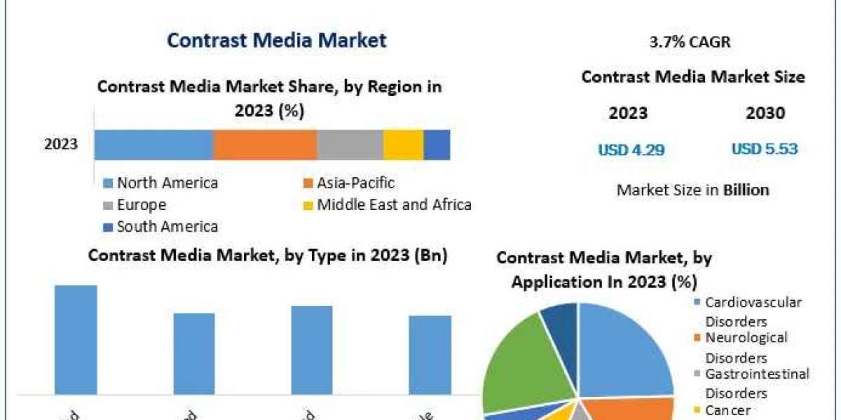 Contrast Media Market Size, Opportunities, Company Profile, Developments and Outlook 2030