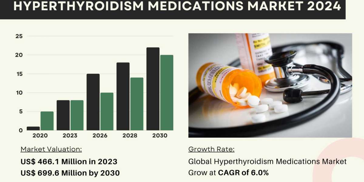 Hyperthyroidism Medications Market Size, Share 2024