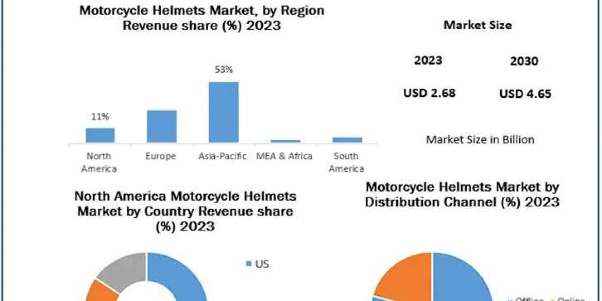 Motorcycle Helmets Market Trends, Share, Demand,Impact Analysis, Industry Size, Growth, Development, Key Opportunities a