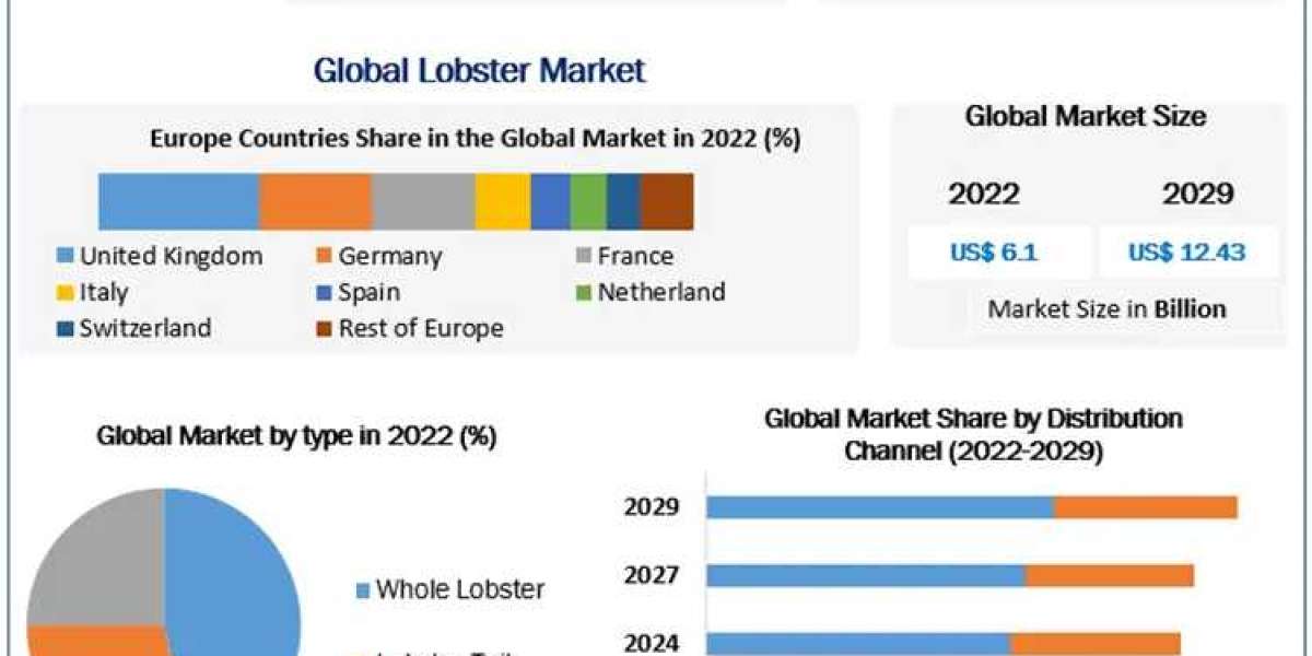 Lobster Market To See Worldwide Massive Growth, COVID-19 Impact Analysis, Industry Trends, Forecast 2030