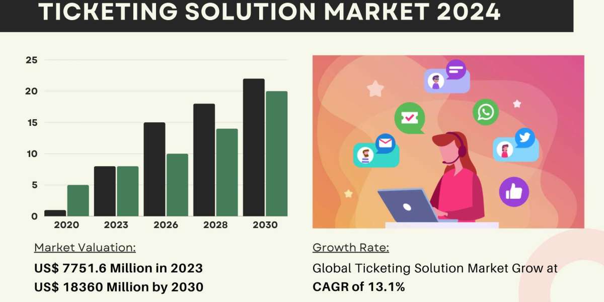 Ticketing Solution Market Size, Share 2024