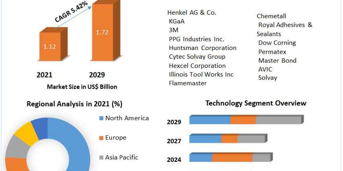 Flying High: Trends and Innovations in Aerospace Adhesives and Sealants