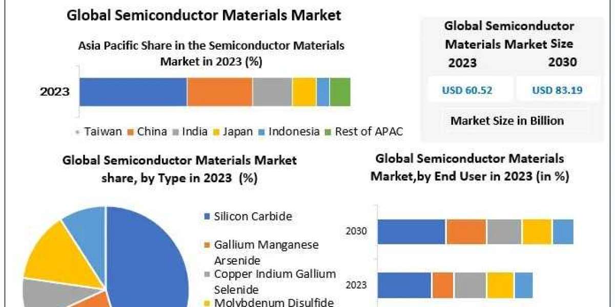 Market Dynamics and Competitive Landscape of Semiconductor Materials 2030