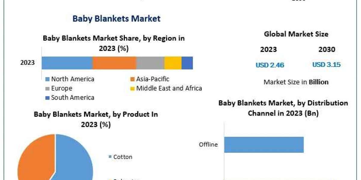 Baby Blankets Market Challenges, Drivers, Outlook, Growth Opportunities - Analysis to 2030