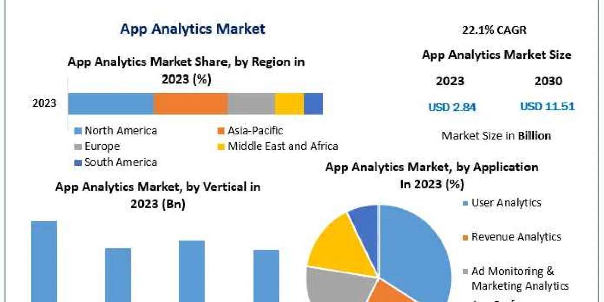 App Analytics Market Global Trends, Industry Size,Future Scope, Regional Trends, Leading Players, Covid-19 Business Impa