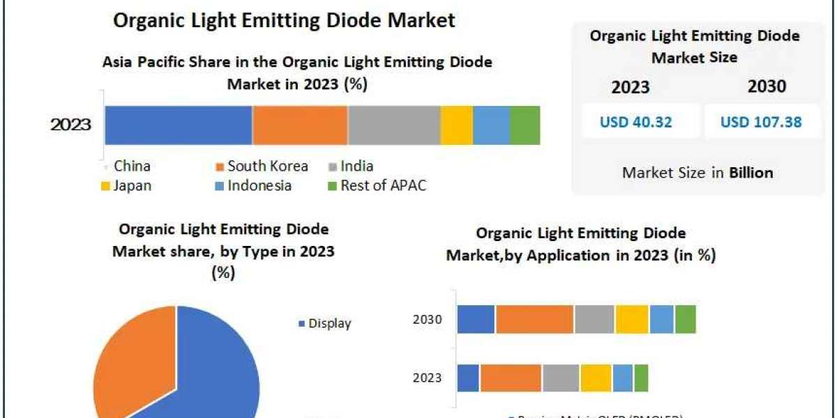 Organic Light Emitting Diode Market Overview, Key Players, Segmentation Analysis, Development Status and Forecast by 203