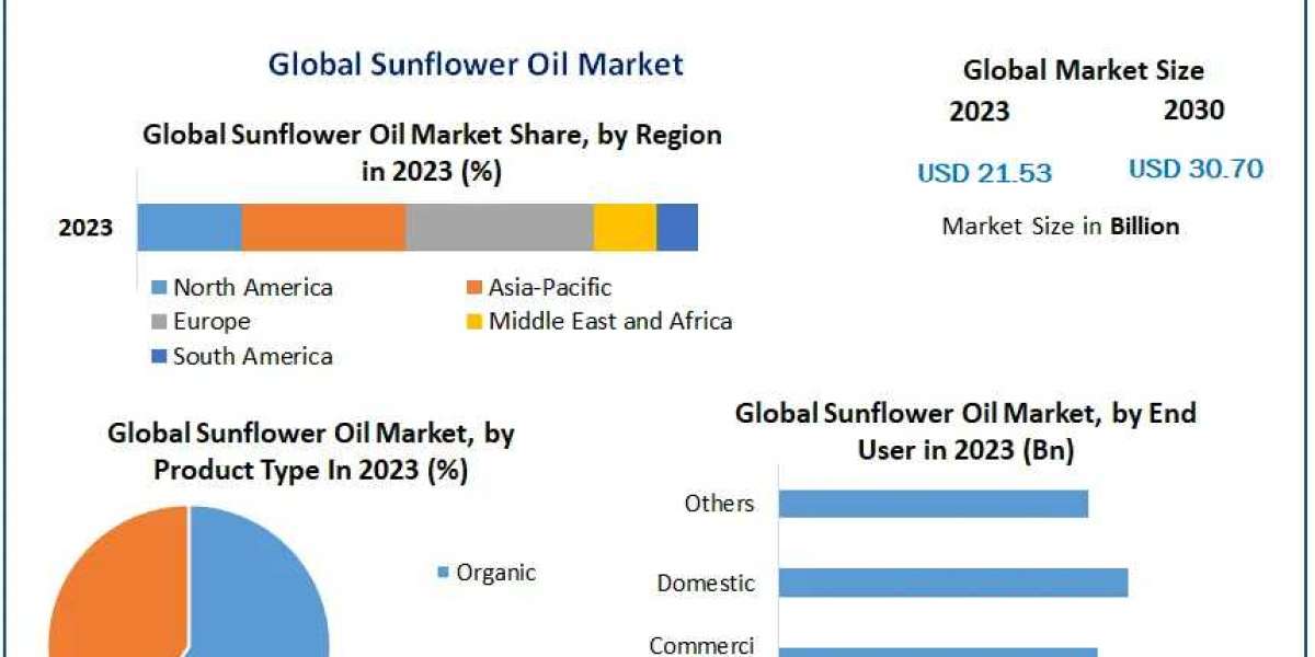 Sunflower Oil Market Scope, Segmentation, Trends, Regional Outlook and Forecast to 2030