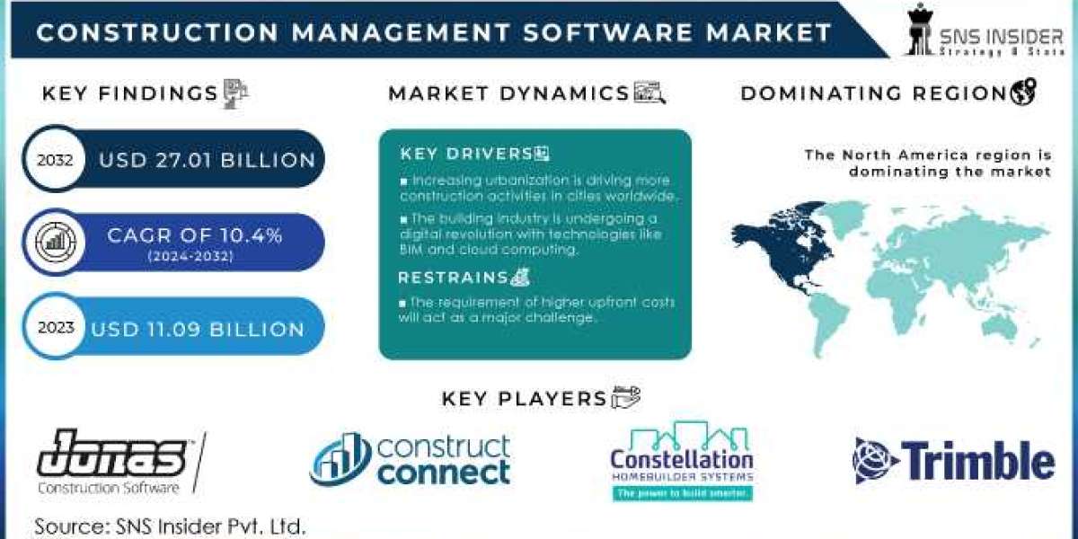 Construction Management Software Market : A Look at the Key Applications and Technologies