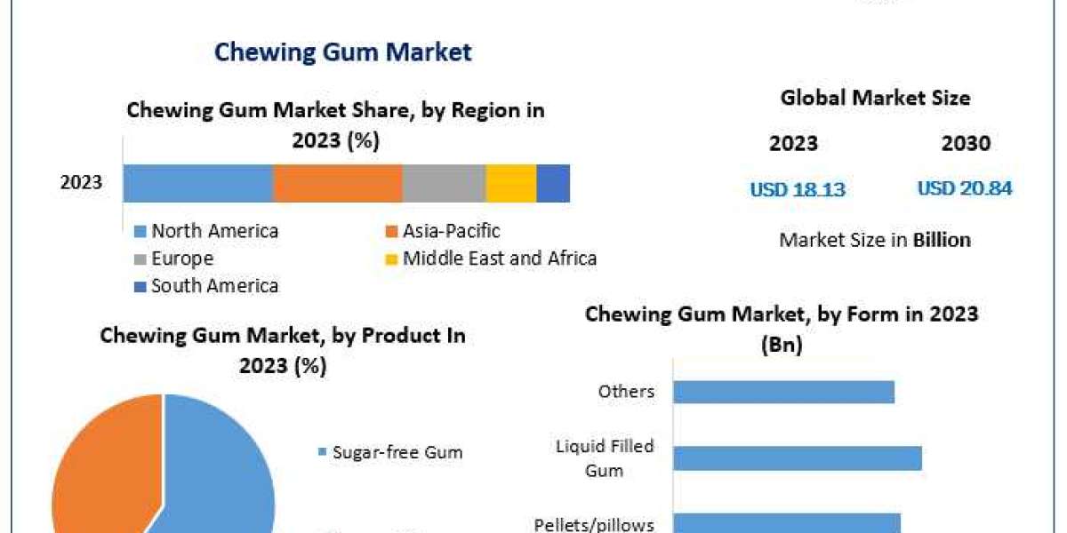 Chewing Gum Market Analysis by Size, Sales Revenue, Opportunities, Future Scope, Regional Trends and Outlook 2030