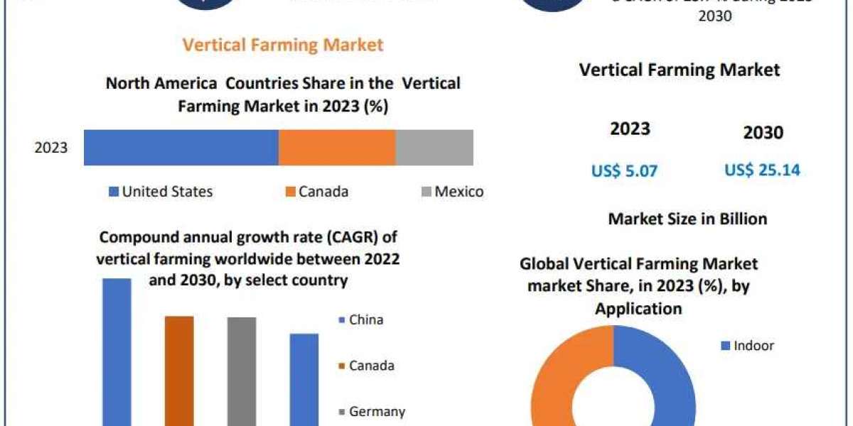 Global Vertical Farming Market Size, Share, Future Scope, Regional Trends, Growth, Trends, Applications, and Industry St