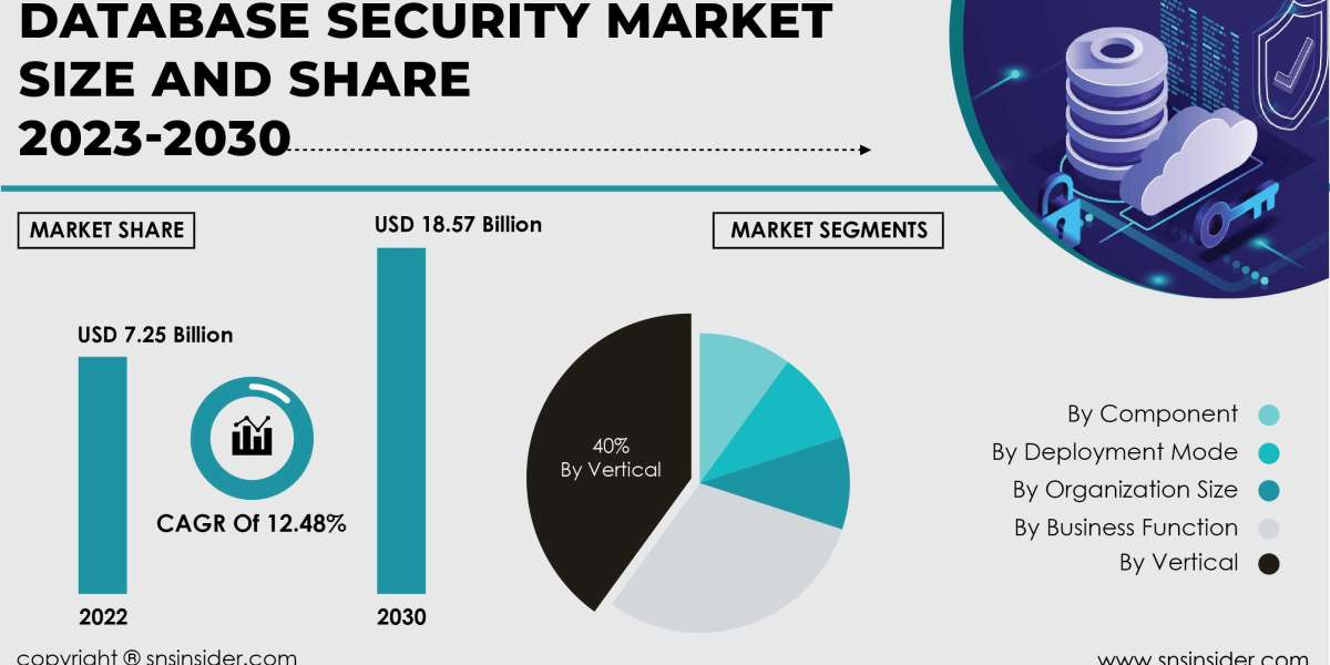 Database Security Market Research Report | Navigating Global Uncertainties