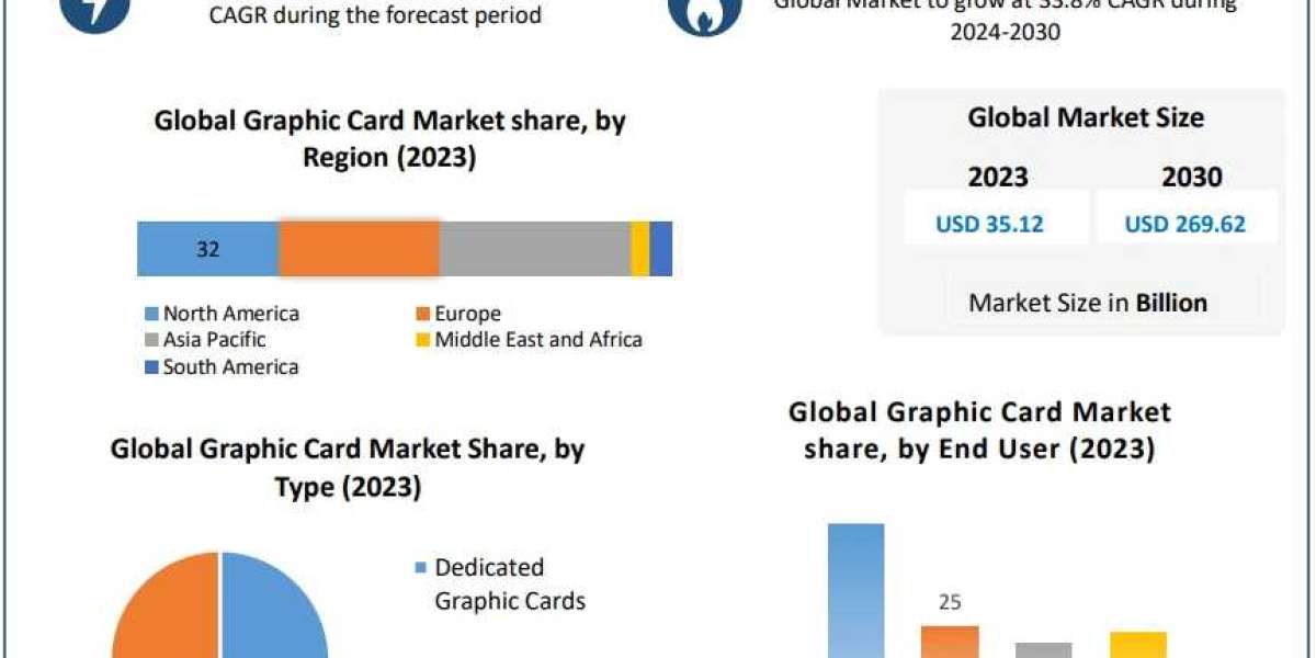 Graphic Card Market Notable Developments, Potential Players & Worldwide Opportunities 2030