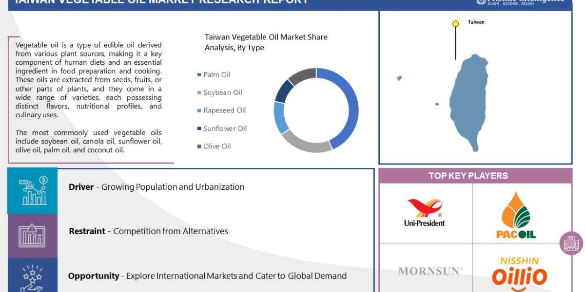 Taiwan Vegetable Oil Market Research Report 2023 | To Reach USD 38.94 Million By Year 2030