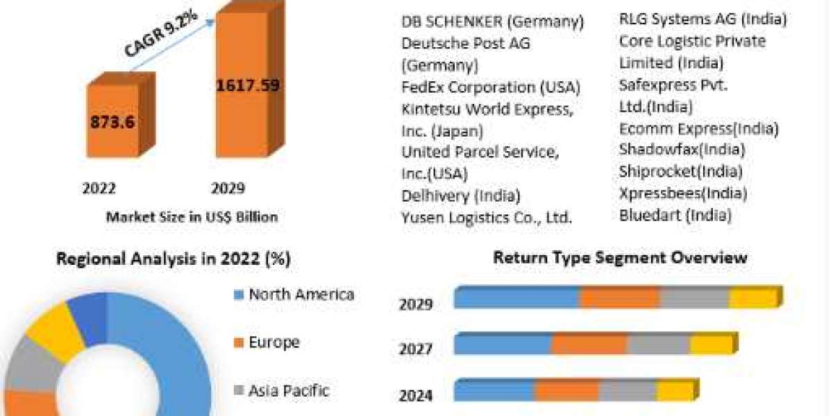 Reverse Logistics Market Size, Share, Revenue, Worth, Statistics, Segmentation, Outlook, Overview 2029