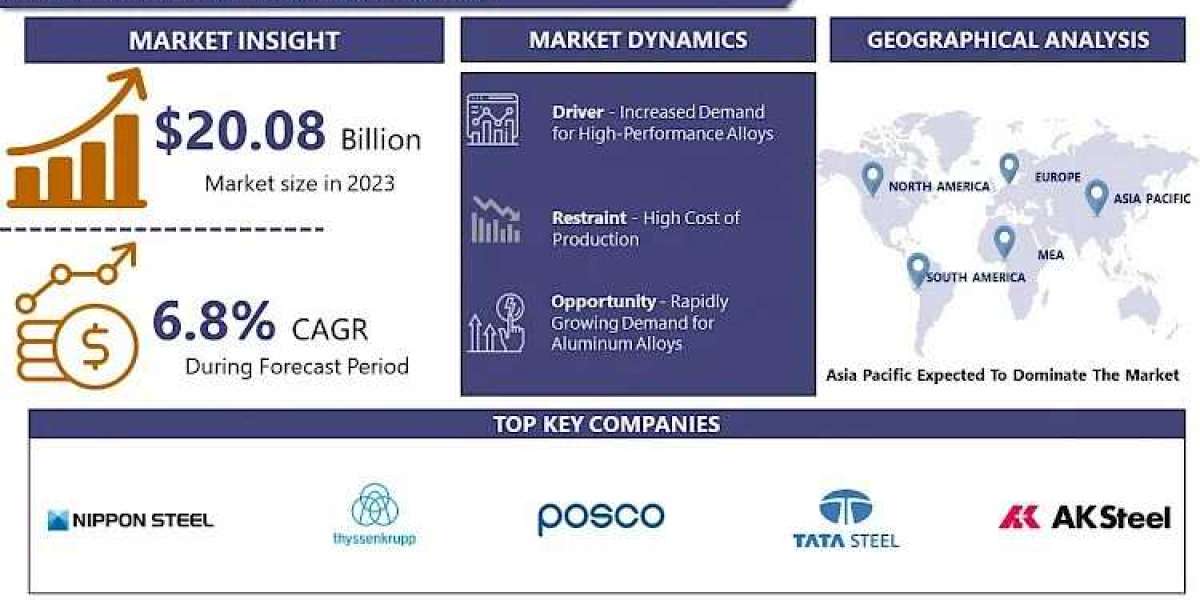 Alloy Market 2024 Report: Tracking Trends and Growth Status