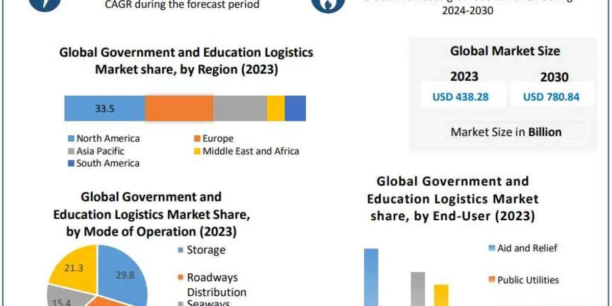 Government and Education Logistics Market Global Share, Size, Trends Analysis, 2030