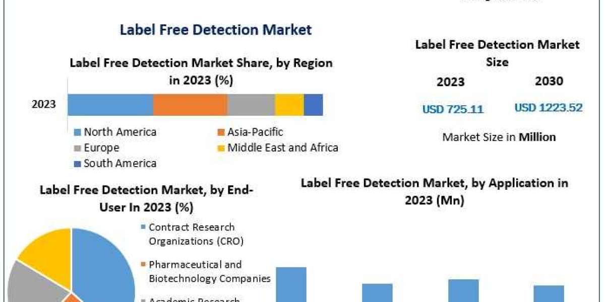 Label Free Detection Market 2024 Industry Size Share Trend Growth Opportunity Regional Analysis by 2030