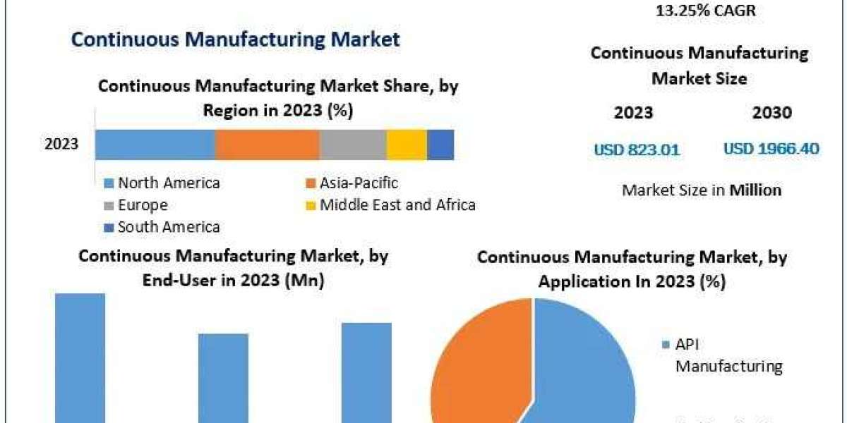 Continuous Manufacturing Market 2030: Challenges and Opportunities