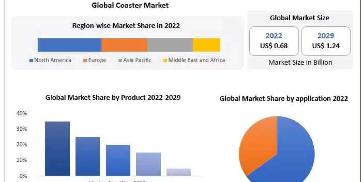 Coaster Market Is Expected to Boom during forecast period 2023-2029