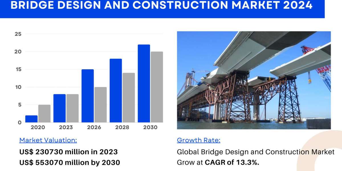 Bridge Design and Construction Market Size, Share 2024
