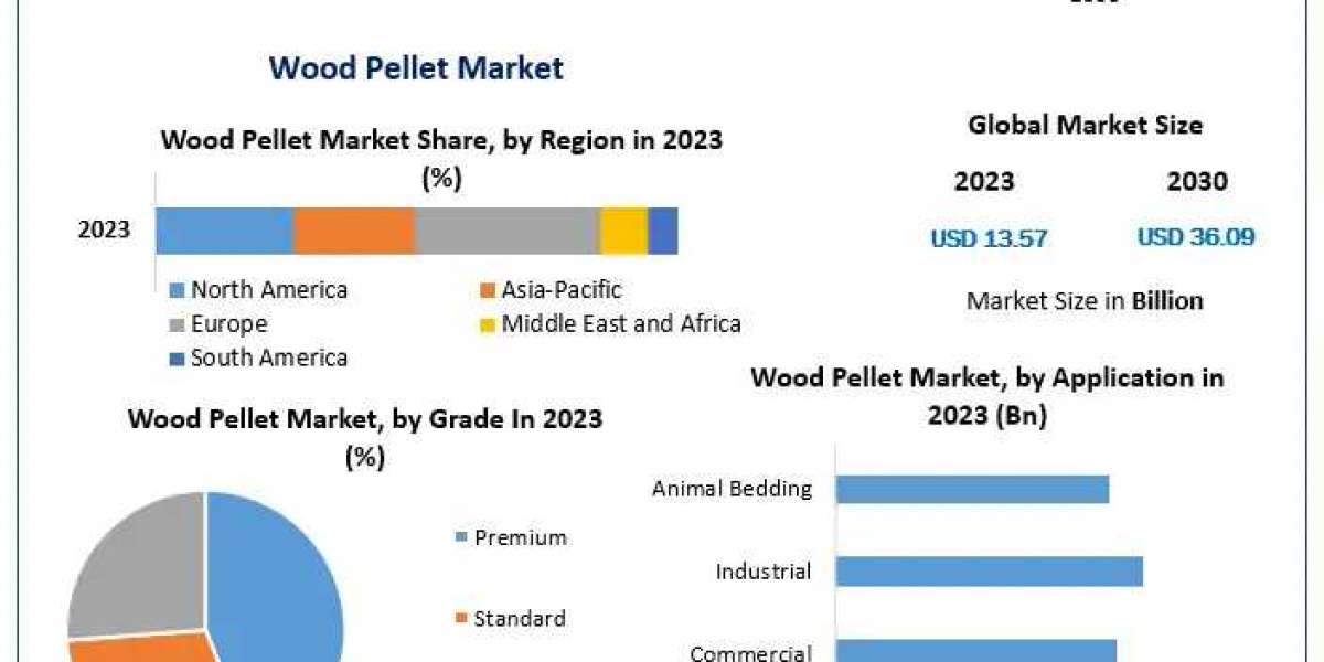 Wood Pellet Market Navigating Change: Market Dynamics, Growth Opportunities, and Trends | 2024-2030