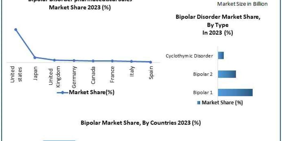 Bipolar Disorder Market Analysis by Trends Size, Share, Future Plans and Forecast 2030