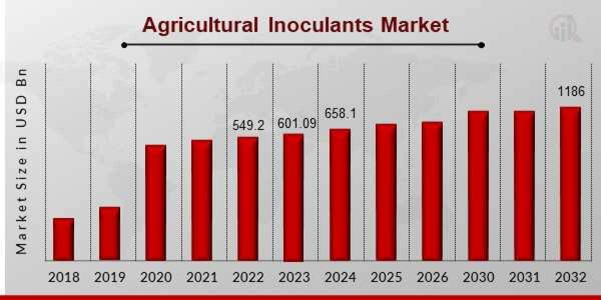 Agricultural Inoculants Market Business Demand, Drivers, Threats, and Growth Forecast to 2032