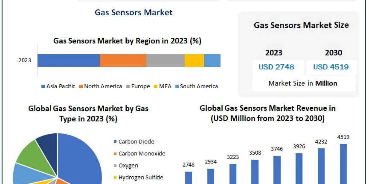 Gas Sensors Market Beyond Boundaries: Industry Outlook, Size, and Growth Forecast 2030