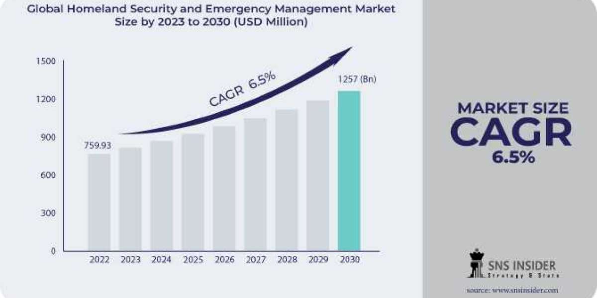 Homeland Security and Emergency Management Market Size, Share, Scope, and Trends for 2023-2030