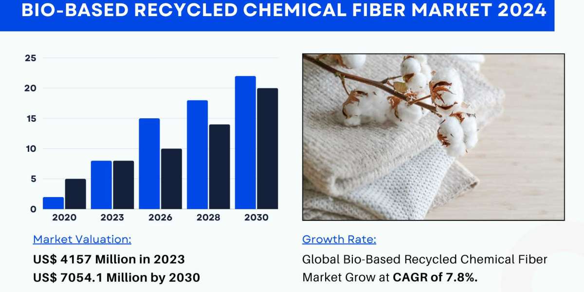 Bio-Based Recycled Chemical Fiber Market Size, Share 2024