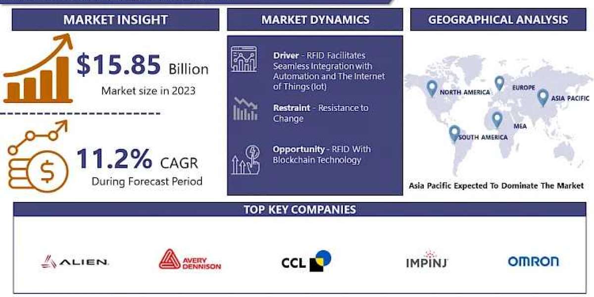 RFID Market Size, Share, Key Players, Growth Rate (CAGR), Historical Data and Forecast by 2032 | IMR