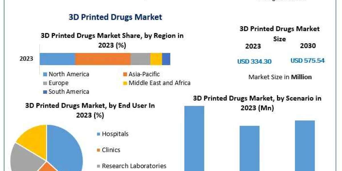 3D Printed Drugs Market Key technologies 2024-2030