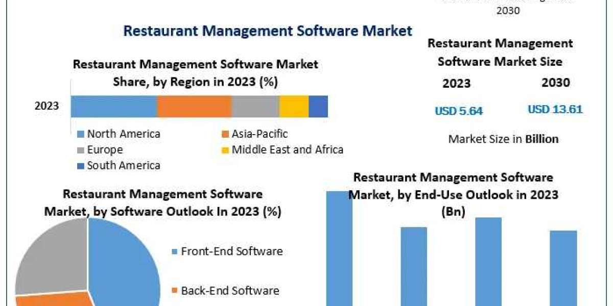 Restaurant Management Software Market Size Growth Rate by Type, Application, Sales Estimates 2030