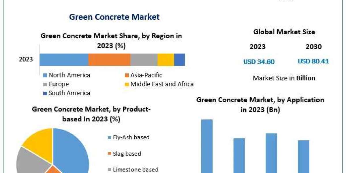 Green Concrete Market Forecast and Carbon Footprint Analysis: Strategic Insights for Environmentally Friendly Infrastruc