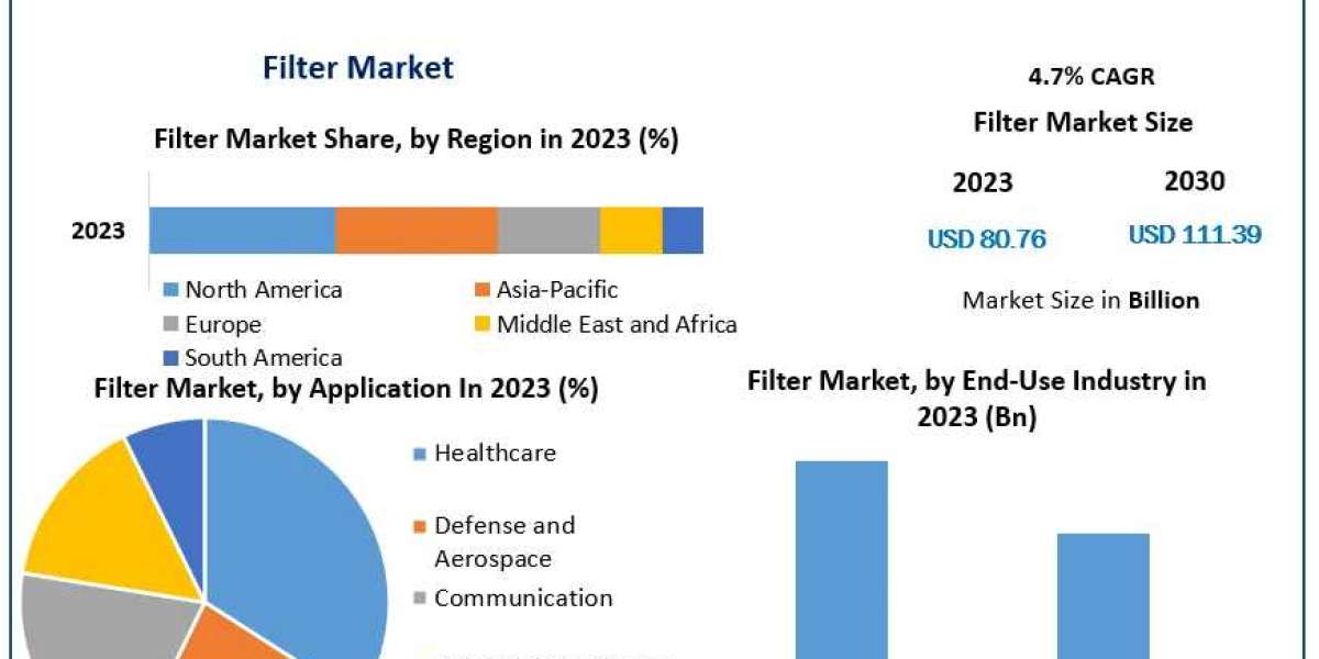 Global Filters Market Growth, Overview with Detailed Analysis 2024-2030