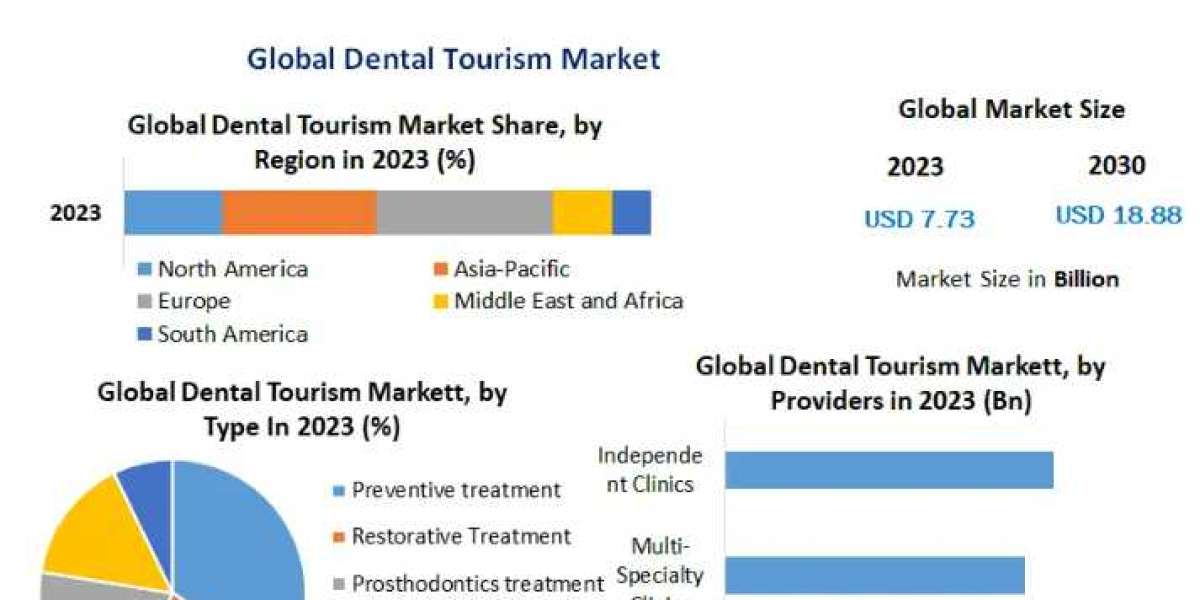 Dental Tourism Market Key technologies 2030