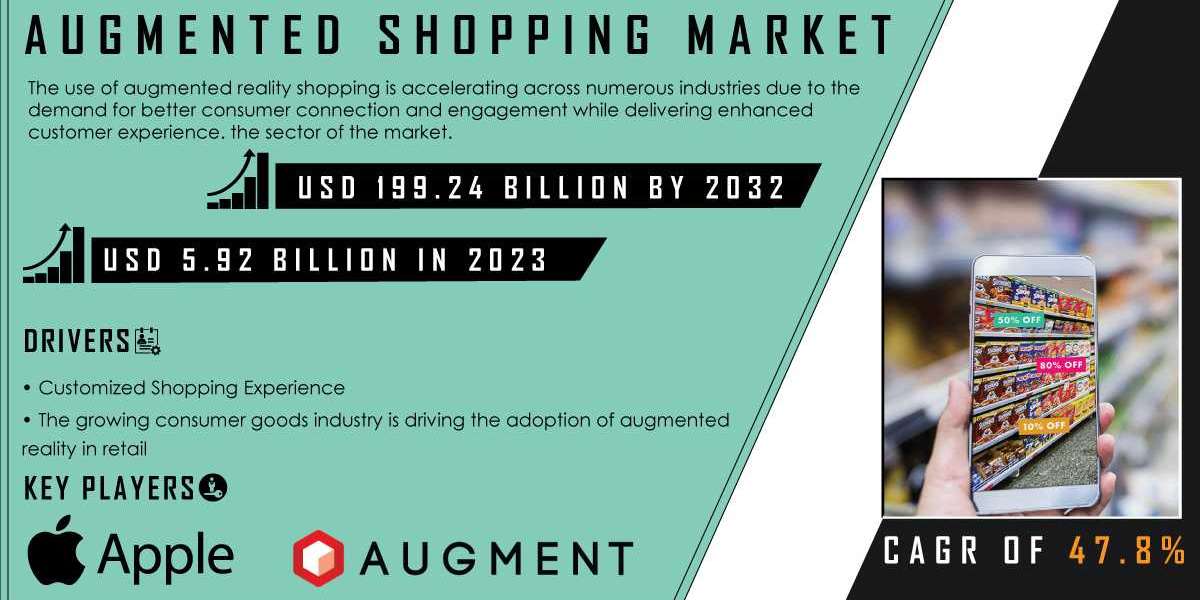 Augmented Shopping Market Research | Key Market Players & Regional Outlook