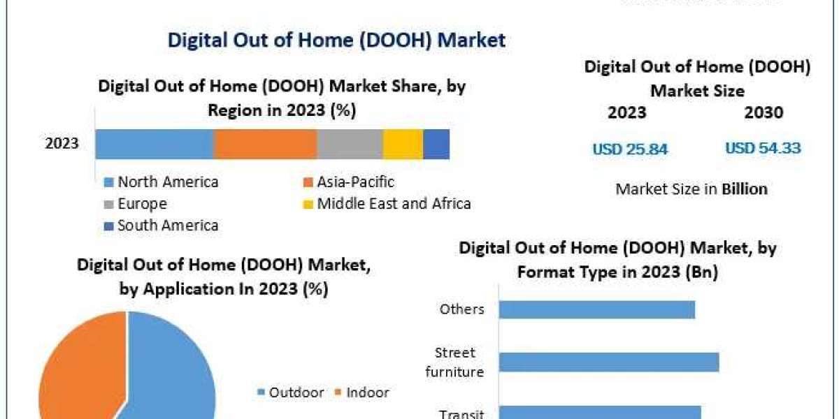 Digital Out of Home (DOOH) Market  Size, Growth, key Player, share, Demand,Impact Analysis,  Opportunities & Forecas
