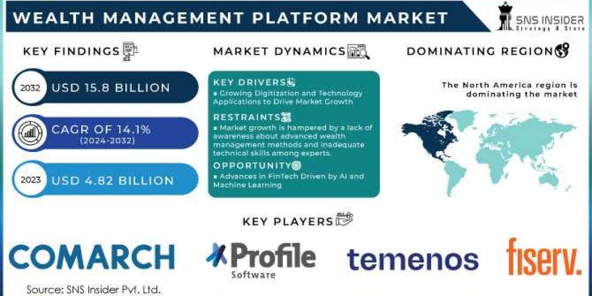 Wealth Management Platform Market  : A Comprehensive Overview of the Industry's Key Players and Trends