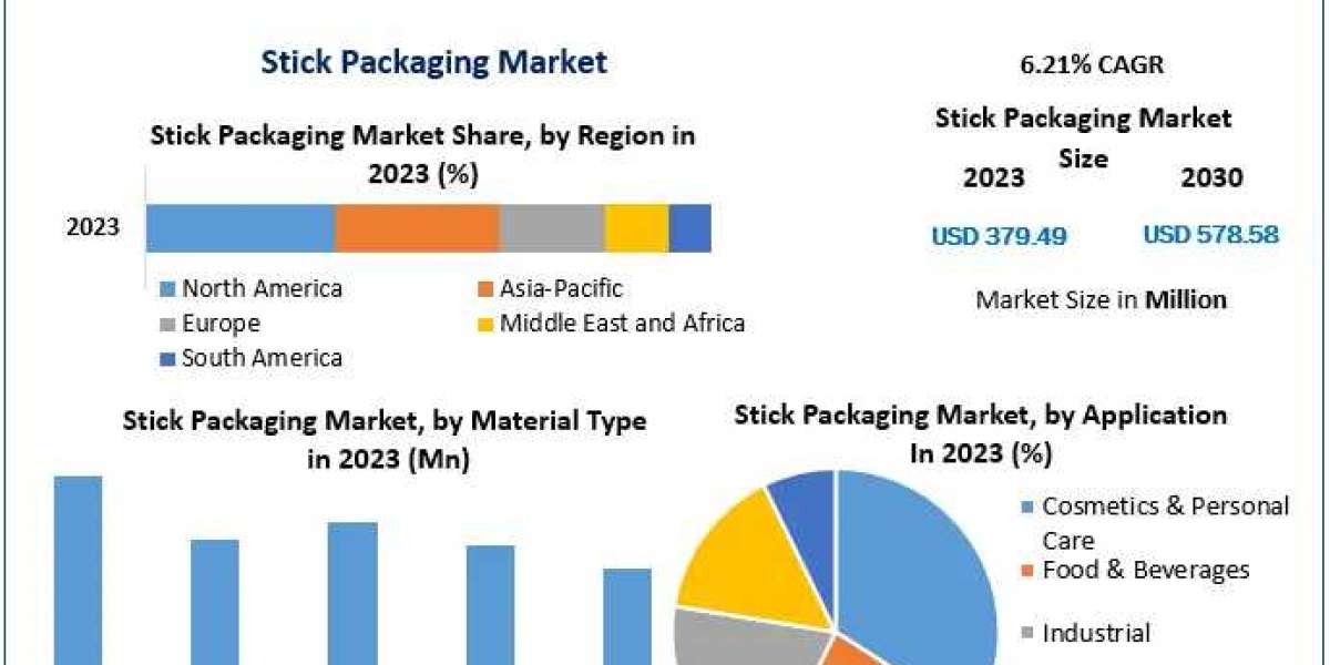 Global Stick Packaging Market Analysis By Types, New Technologies, Applications, New Opportunities After COVID-19 and Fo