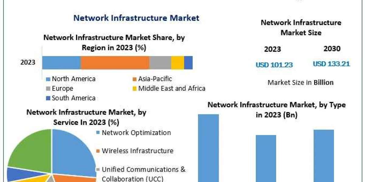 Network Infrastructure Market Status and Outlook