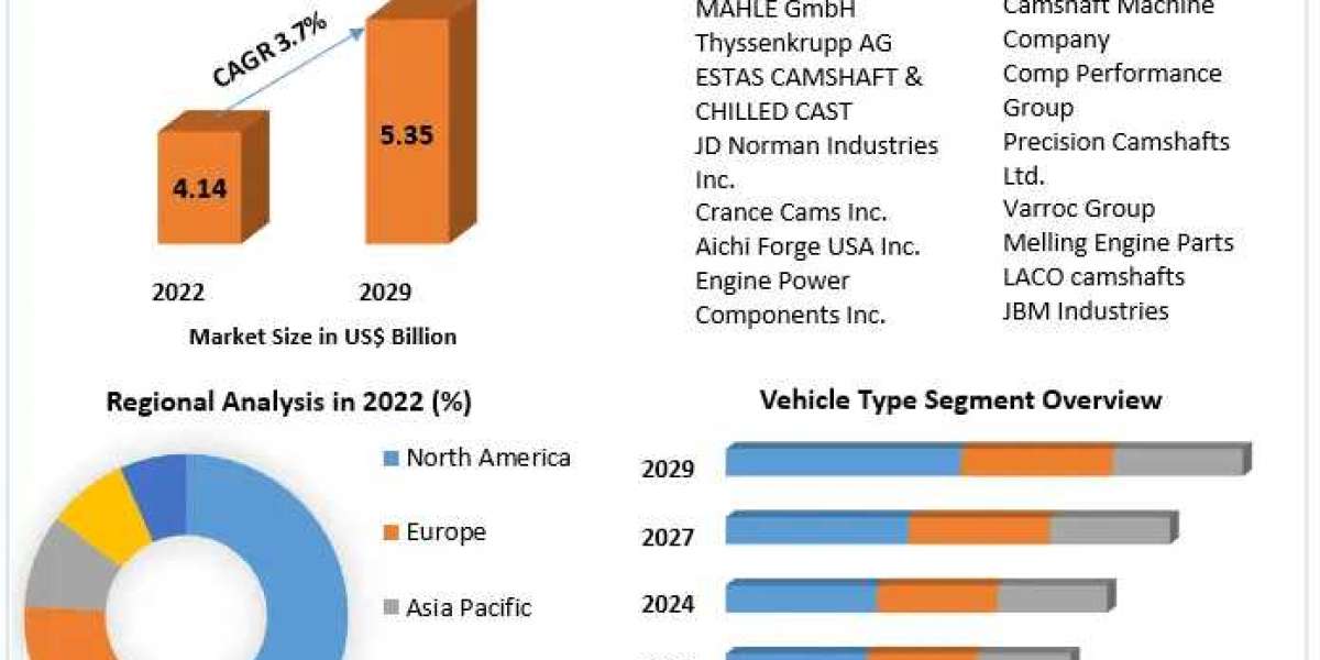 Automotive Camshaft Market Navigating Tomorrow: Emerging Technologies, Size, and Market Trends | 2029