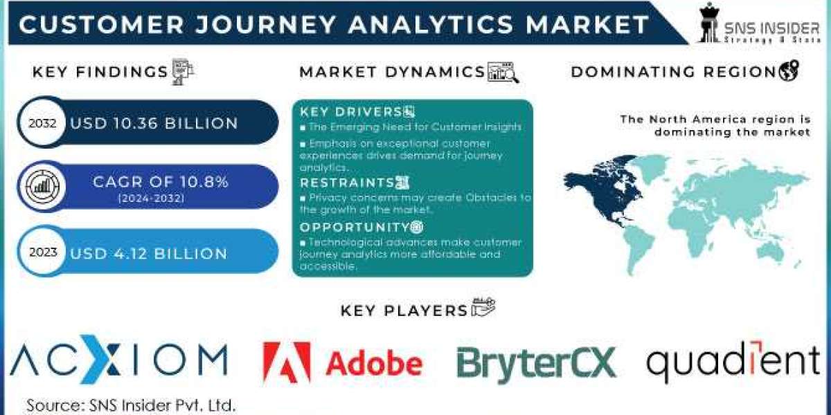 Customer Journey Analytics Market : A View of the Industry's Advancements and Opportunities