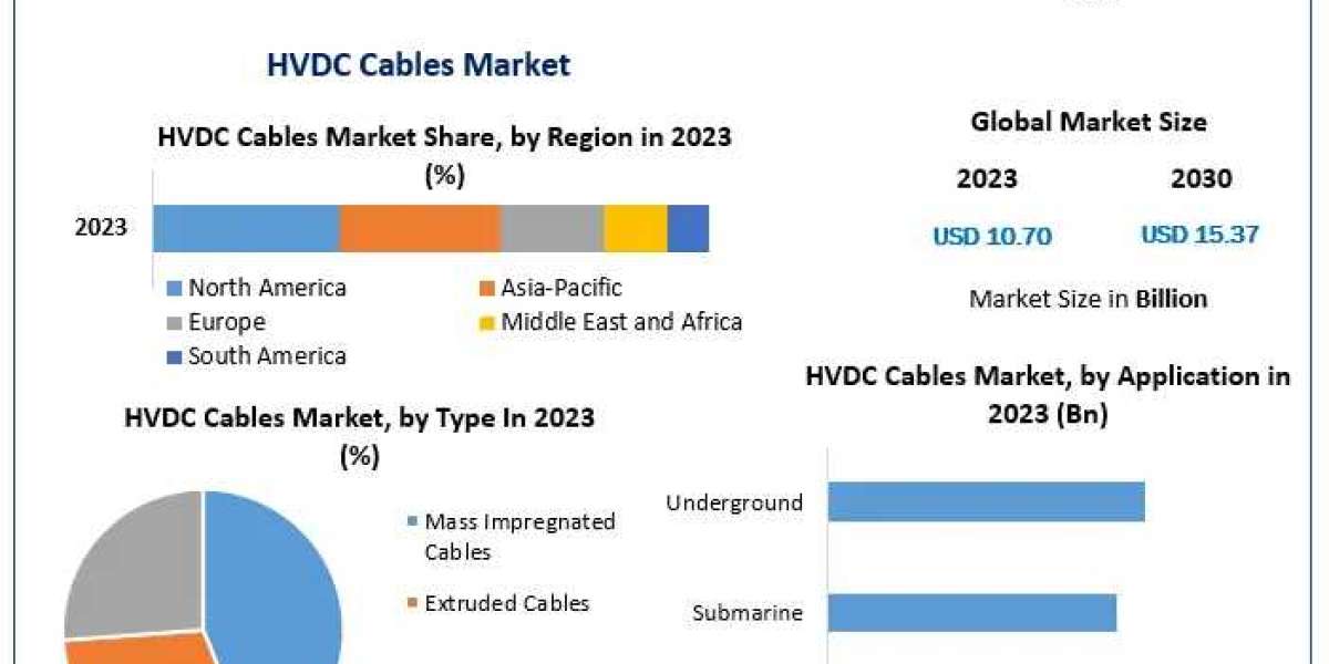 HVDC Cables Market Demand Drivers and Future Growth Forecast 2024-2030