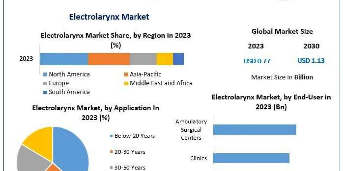 Market Dynamics of Electrolarynx Devices (2024-2030)