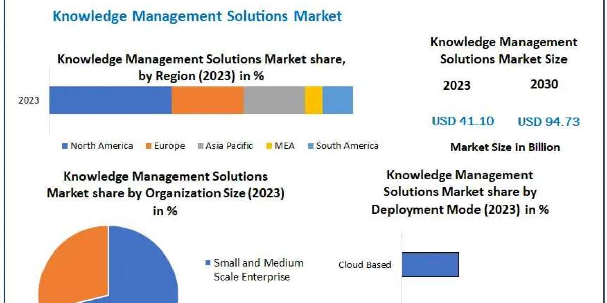 Knowledge Management Solutions Market Forecast 2024-2030: Evaluating the Role of Cloud-Based Solutions in Business Trans