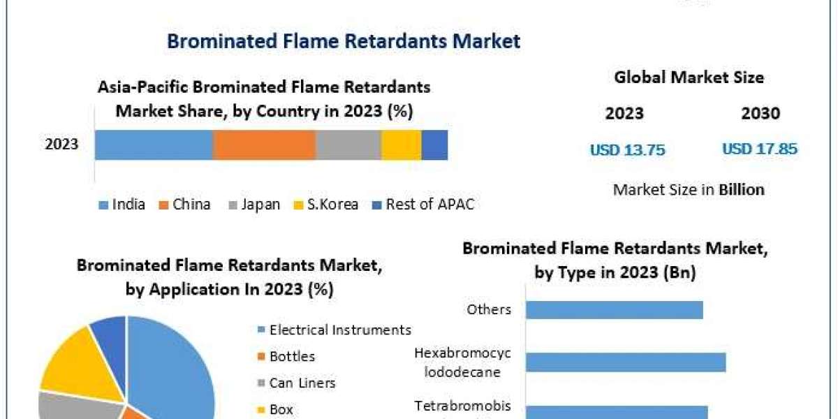 Global Brominated Flame Retardants Market Trends, Share, Demand,Impact Analysis, Industry Size, Growth, Development, Key