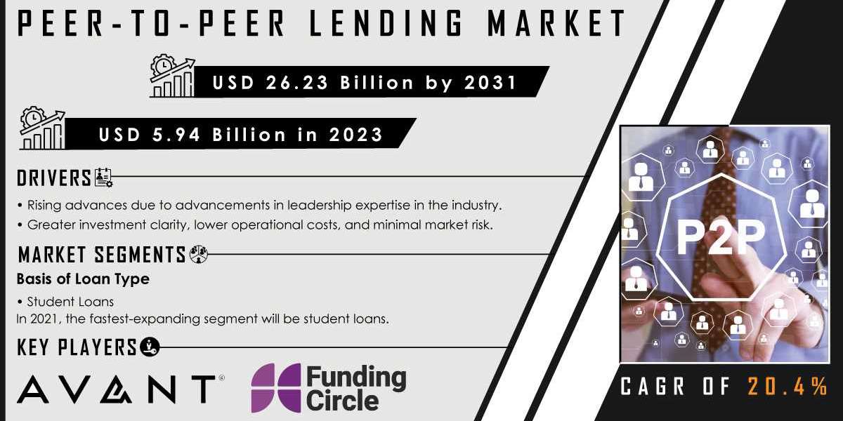 Peer-to-Peer Lending Market Research and Forecast | Future Market Scenario